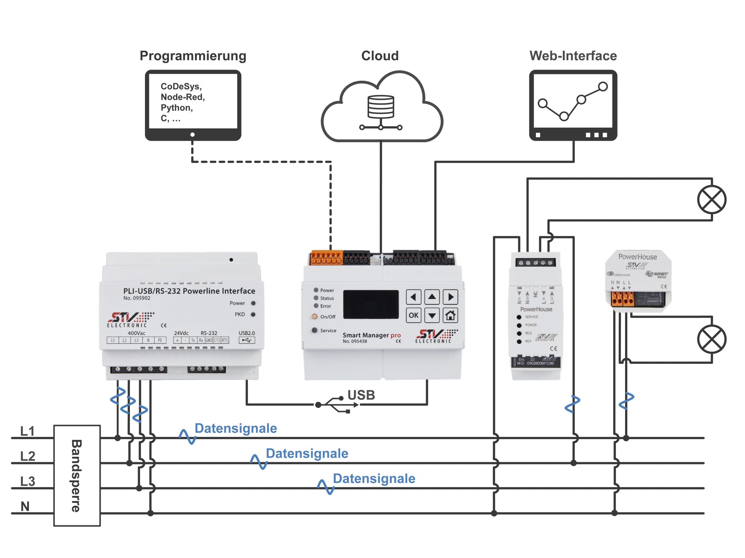 https://www.stv-electronic.de/wp-content/uploads/2021/04/Pegelwandler-IoT-Interface-V1-scaled.jpg